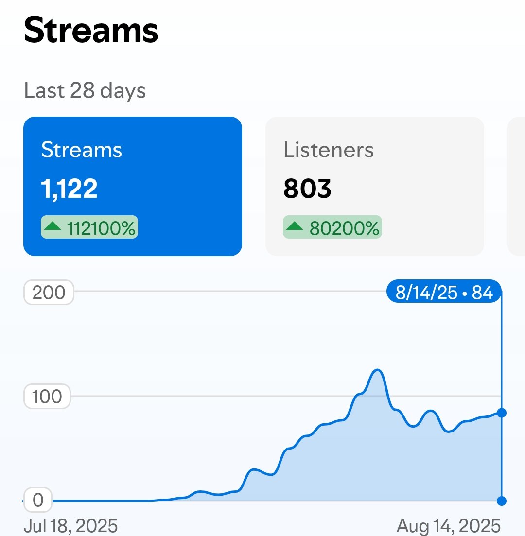 Wow I just noticed that my track The Love That Could Be Mine has reached over 1k streams on Spotify, that song is one of my deepest and proudest work so I'm glad you liked it