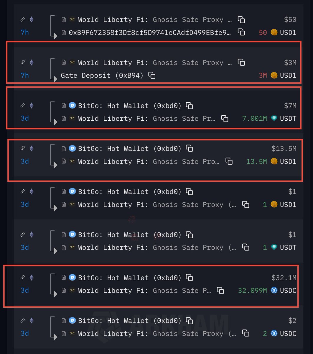🚨BREAKING: Big moves from <a href="/worldlibertyfi/">WLFI</a> 🦅☝️

In the past few days:
3M $USD1 → Gate Deposit
7M $USDT → WLFI Gnosis Safe
13.5M $USD1 → WLFI Gnosis Safe
32.1M $USDC → WLFI Gnosis Safe

$WLFI is all set to be listed on all the major CEXs &amp; DEXs, major liquidity shifts are