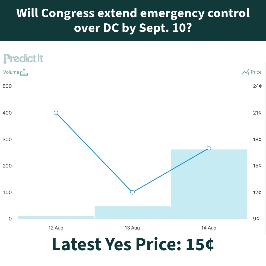 PI (@predictit) on Twitter photo Now that the <a href="/DCAttorneyGen/">AG Brian Schwalb</a> has sued the federal government for its efforts to take federal control of the city and the Trump administration agreed to keep the DC police chief in charge, will Congress be inclined to extend the emergency order? shorturl.at/77hl8 #PredictIt Now that the <a href="/DCAttorneyGen/">AG Brian Schwalb</a> has sued the federal government for its efforts to take federal control of the city and the Trump administration agreed to keep the DC police chief in charge, will Congress be inclined to extend the emergency order? shorturl.at/77hl8 #PredictIt
