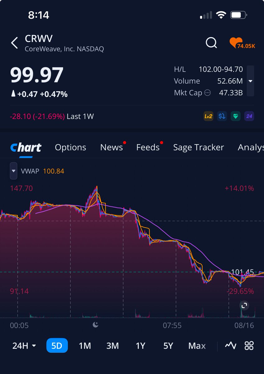 MarketMatt_SOC's tweet photo. $CRWV

Currently $100 

🔮 guarantee $110 by Friday 8/22

Personal feeling $116 by Friday 8/22

Use my prediction as you see fit 

👋 don’t forget to bookmark 🔖 it https://t.co/qgNjDtGYYi