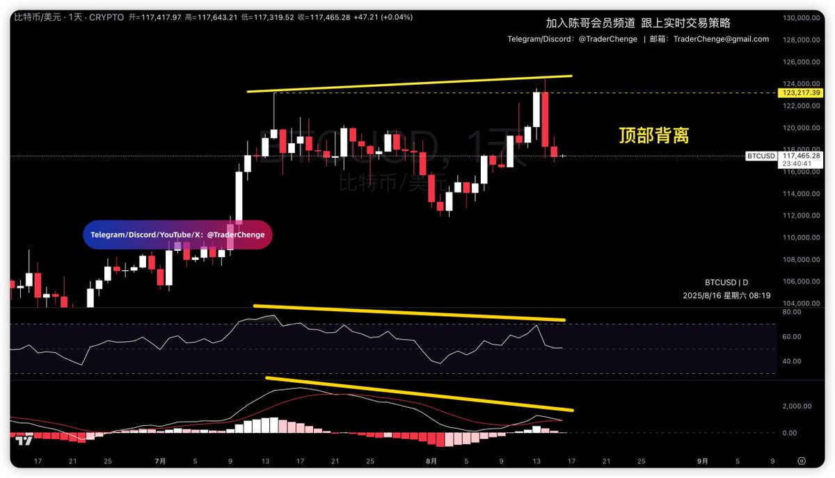 btc 比特币，日线级别，MACD顶背离+RSI顶背离。