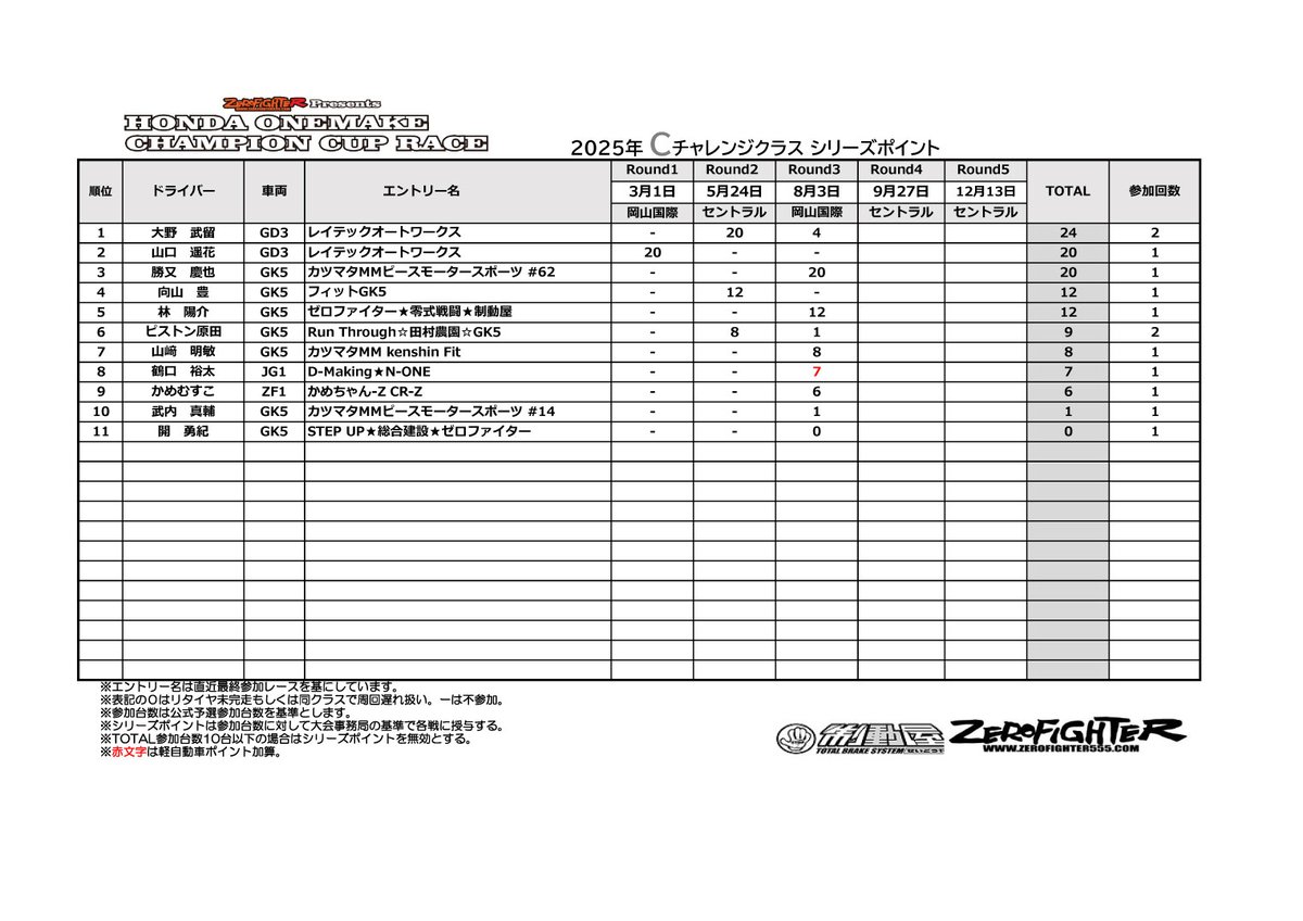 zerofighter884's tweet photo. ホンダワンメイクチャンピオンカップレース
各クラスのシリーズポイント更新しました!
詳細は→https://t.co/mtf1TbLKcw
#ホンダワンメイクチャンピオンカップレース
#HOCCR
#ゼロファイター
#シリーズ戦
#ワンメイクレース
#シリーズランキング https://t.co/9Z524o0kKy