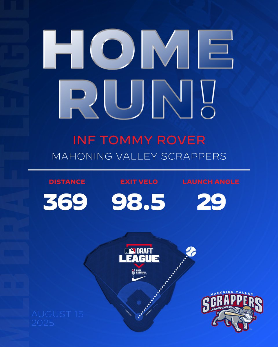 draftleaguedata's tweet photo. Tommy Rover extends the @mvscrappers lead to 3-1 with a solo blast in the 4th.💣

2nd of the summer for Rover.✅

@mlbdraftleague | @tommy_rover https://t.co/HehgWylTtu