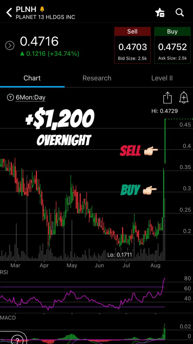 StocksniperTeam's tweet image. August is historically one of the slowest months in the markets but the team was able to catch the cannabis sector momentum this week! 12/14 on the month, let’s keep the train rolling! 

#StockSnipers #SimplerTrading #CannabisStocks #WeedStocks #PennyStocks #TagTheBag #FreeSmoke…