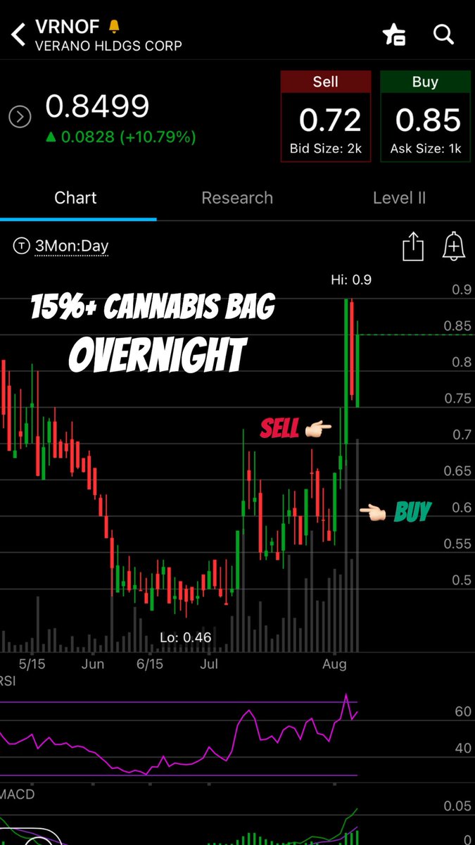StocksniperTeam's tweet image. August is historically one of the slowest months in the markets but the team was able to catch the cannabis sector momentum this week! 12/14 on the month, let’s keep the train rolling! 

#StockSnipers #SimplerTrading #CannabisStocks #WeedStocks #PennyStocks #TagTheBag #FreeSmoke…