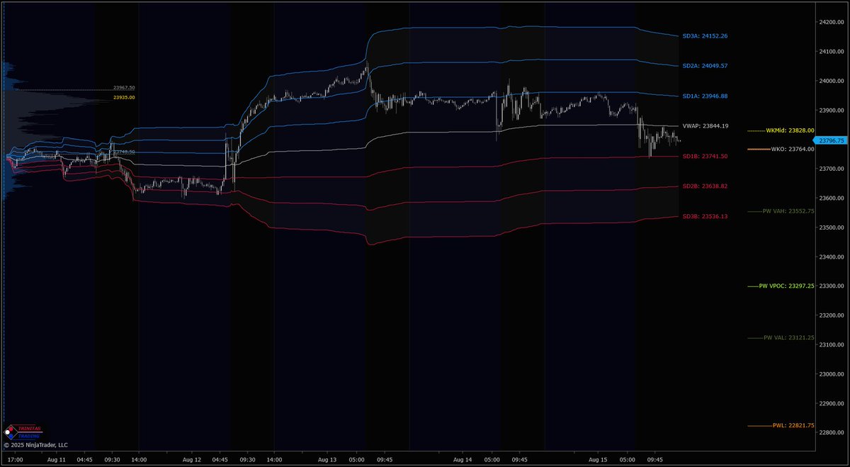 Trinitas3000's tweet photo. $ES &amp; $NQ with #WeeklyMGI, #VolumeProfile &amp; #WeeklyVWAP.

Weekly MGI is available at the end of the week to help with planning for next week.

Get a 15-day free trial of our MGI &amp; Orderflow packages:

https://t.co/pQLQCziVCF

#NinjaTrader #Orderflow #DayTrading #T3WeeklyUpdate https://t.co/oMjbTsWz4x