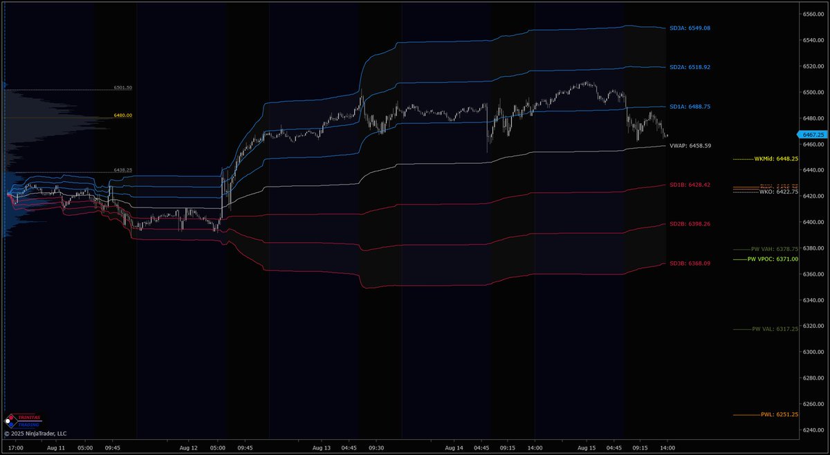 Trinitas3000's tweet photo. $ES &amp; $NQ with #WeeklyMGI, #VolumeProfile &amp; #WeeklyVWAP.

Weekly MGI is available at the end of the week to help with planning for next week.

Get a 15-day free trial of our MGI &amp; Orderflow packages:

https://t.co/pQLQCziVCF

#NinjaTrader #Orderflow #DayTrading #T3WeeklyUpdate https://t.co/oMjbTsWz4x