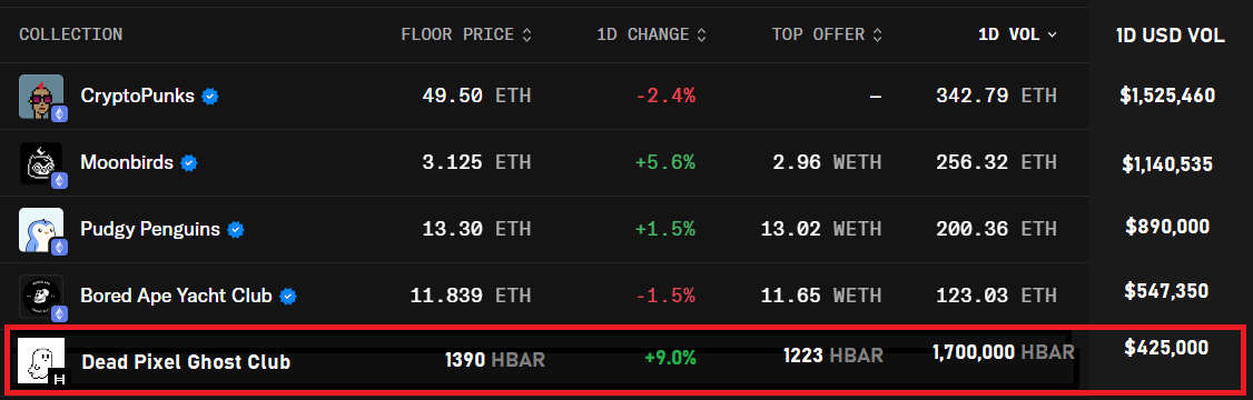 Westin aka Fanothemage (@fanothemage) on Twitter photo HBAR has NFTs?!
Insane that <a href="/deadpixels_club/">Dead Pixels</a> would be #5 on all of OpenSea right now — beating out the top projects on $BASE and $SOL in daily volume. It's right under BAYC 👀
Hedera is a sleeper. Lock in. HBAR has NFTs?!
Insane that <a href="/deadpixels_club/">Dead Pixels</a> would be #5 on all of OpenSea right now — beating out the top projects on $BASE and $SOL in daily volume. It's right under BAYC 👀
Hedera is a sleeper. Lock in.