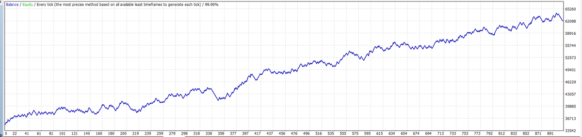 BestForexMethod's tweet photo. I realised yesterday I had to build a compromise #setfile between high RRR and a lower semi #scalping #setfile
This is the result so far today
WIP
1.3:1 rrr, m1, 2yrs data
Have a wonderful Saturday all https://t.co/XM6tRcZnDR