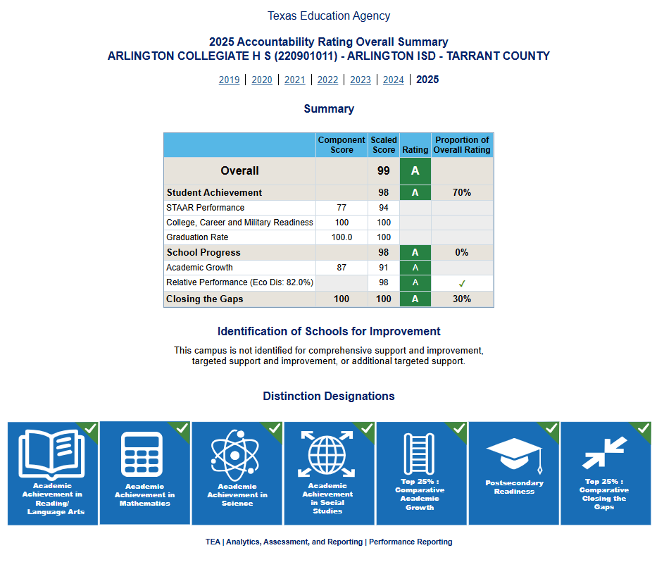 Today, we are bursting with #LionPride as we are thrilled to announce that we achieved a score of 99 for the second year in a row. What's more, we have earned ALL 7 distinctions! This is a testament to the unwavering dedication of our students, teachers, staff, and parents. 🦁💯