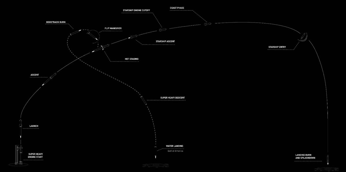 It will be a NO CATCH on FLight 10. Making way for Block 3 boosters, either possibly Flight 11 if B17 and B15 dont fly or Flight 12is B17 doesn't fly.