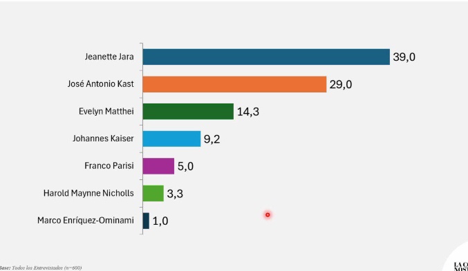 Según encuesta de La cosa nostra La Jaraneta  le gana por lejos a la Vagoneta.