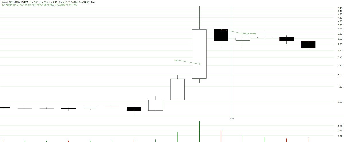 hvuv__'s tweet image. #Larry Williams 단타 투자전략

투자 전략 설명 (K=0.8 적용 예시)

1.전일 변동폭 계산
• 전일 고가(High)와 저가(Low)의 차이 계산
• Range = High – Low

2.진입 가격 설정
• 전일 종가(Close)에 K × Range를 더해 진입 가격(Entry price) 을 계산
• Entry Price = 어제 종가 + (K × Range)
*