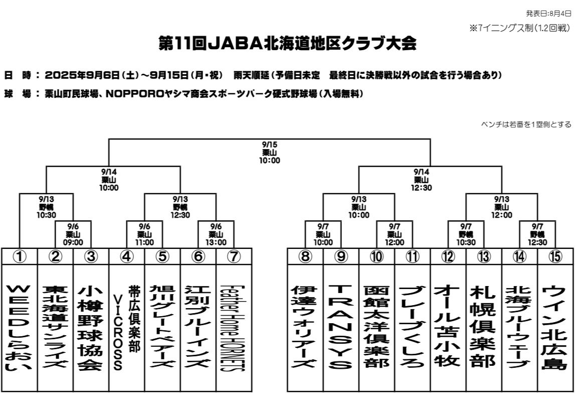 JabaHokkaido's tweet photo. 第11回JABA北海道地区クラブ大会
1回戦と2回戦は、7イニングス制で行います。 https://t.co/0XJnYOeDxR