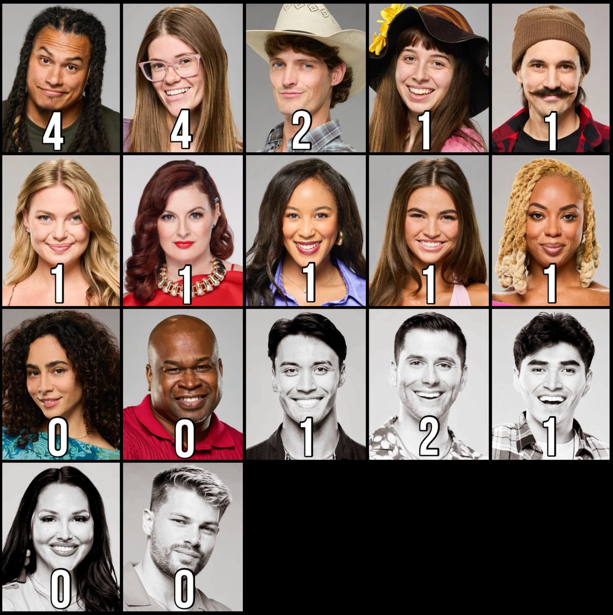 Current comp wins by each person, Morgan and Will are the only people in the house to have not won a comp so far #bb27