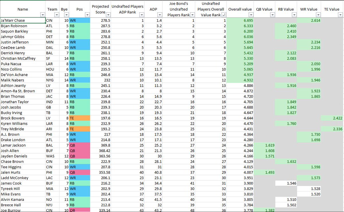 Mike Laplant (@fflaplant) on Twitter photo Last year I called this Cheat Sheet a league winnerโฆ๐
fantasysixpack.net/fantasy-footbaโฆ
It dominated & I won 3 off my leagues because of it.
Now Iโm back in 2025 to tell you <a href="/F6P_Joe/">Joe Bond</a> made this yearโs Cheat Sheet another league winner.
It will show you the best targets in your drafts! Last year I called this Cheat Sheet a league winnerโฆ๐
fantasysixpack.net/fantasy-footbaโฆ
It dominated & I won 3 off my leagues because of it.
Now Iโm back in 2025 to tell you <a href="/F6P_Joe/">Joe Bond</a> made this yearโs Cheat Sheet another league winner.
It will show you the best targets in your drafts!