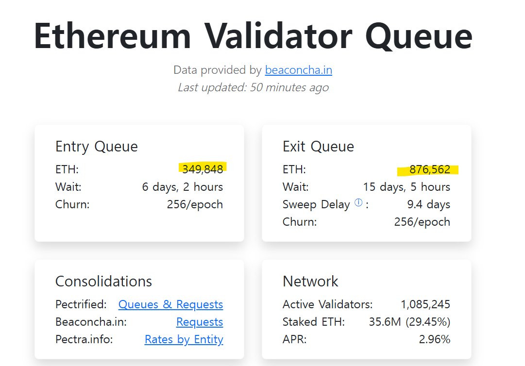 이더리움 (언)스테이킹 현황 1/ 최근급등한 이더리움의 매도압력을 알아볼 수 있지 않을까 싶어 찾아본 자료. 밸리데이터에 위임한 이더를  언스테이킹하면 대기열(queue)에 들어가 순차적으로 처리된다고 함. 현재 언스테이킹 대기열의 eth는 약 87만개, 다 처리되는데  15일