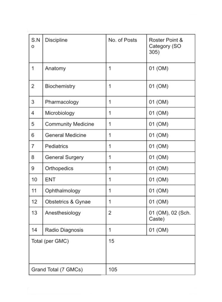 sakinaitoo's tweet image. Hon&apos;ble CM Jb @OmarAbdullah Sb&apos;s vision of quality healthcare &amp;amp; youth empowerment takes another step forward. As per Cabinet decision, 105 posts of Assistant Professor across 7 new GMCs of J&amp;amp;K have been created &amp;amp; referred to JKPSC for direct recruitment [15 posts per new GMC].…