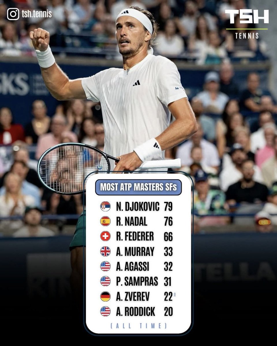 Isabela 💙 (@isabela18041982) on Twitter photo Zverev in good company, amongst the top 8, with most ATP Masters SF 😇⚡️
….not too bad !! ☺️
#TeamSascha ♥️
Credit 📸 to <a href="/TSH_Tennis/">TSH Tennis</a> IG’s post .
<a href="/AlexZverev/">Alexander Zverev</a> Zverev in good company, amongst the top 8, with most ATP Masters SF 😇⚡️
….not too bad !! ☺️
#TeamSascha ♥️
Credit 📸 to <a href="/TSH_Tennis/">TSH Tennis</a> IG’s post .
<a href="/AlexZverev/">Alexander Zverev</a>