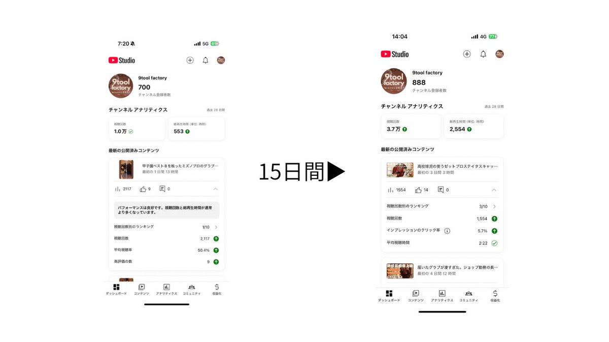 7月31日〜8月15日、半月でのYouTubeチャンネル登録者数の推移です！
1日平均12人ほどで推移しています！
皆様のご協力をいただきいい内容を発信できるようになってきたかなと思います！
これからも野球の中のもっとコアな部分の9toolチャンネルをよろしくお願いします🙇
youtube.com/@9toolfactory?…