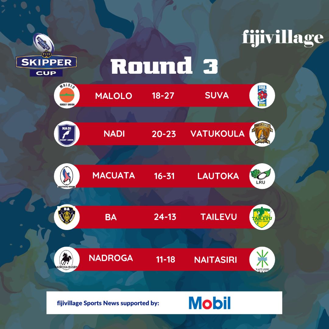 fijivillage's tweet image. 🏉SKIPPER CUP!!! Round 3 Results‼️

#fiji #fyp #skippercup