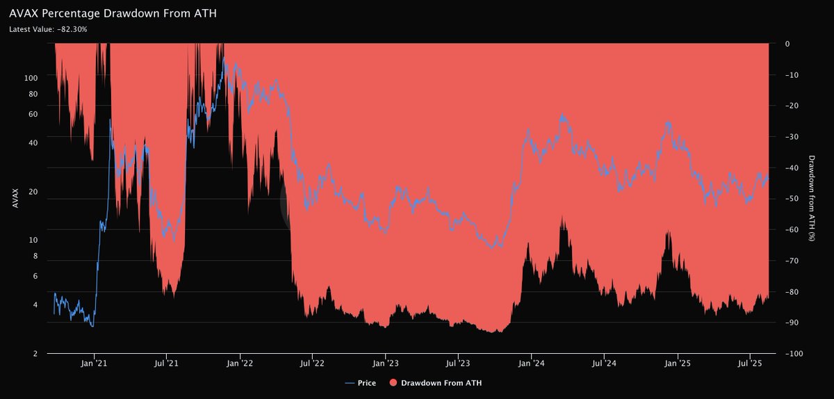 $AVAX Percentage Drawdown From ATH