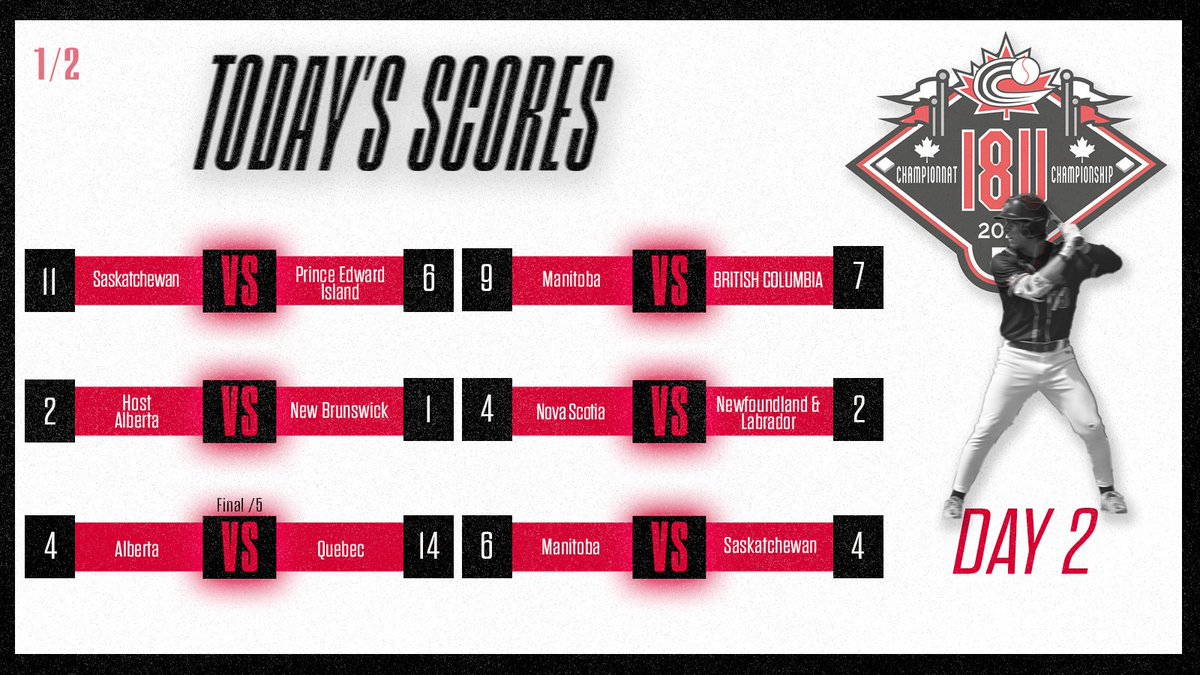 Baseball Canada National Championships (@baseballcannats) on Twitter photo Things are heating up in Fort McMurray 🔥
Here are today’s final scores from the 18U National Championship! 🔽
🇨🇦🏆
#BaseballCanada | #BCanNats25 Things are heating up in Fort McMurray 🔥
Here are today’s final scores from the 18U National Championship! 🔽
🇨🇦🏆
#BaseballCanada | #BCanNats25