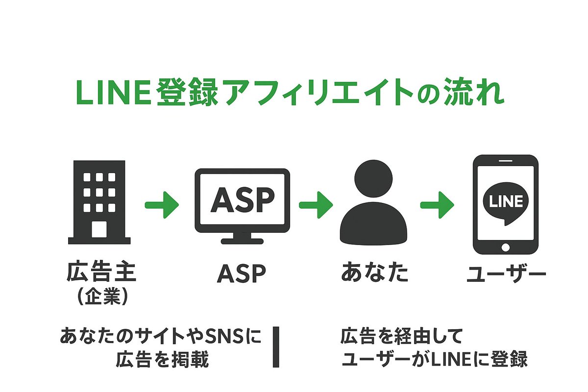 Xwollesz's tweet photo. 1. 企業が募集：「LINE友だち追加してほしい」
2. ASPで案件公開
3. 紹介する：自身のSNSやブログにリンクを貼る
4. ユーザーが登録：友だち追加で��果発生
5. 報酬GET：1件500〜2,000円

もっと詳しく聞きたい方はコメント📝
早速してみたい方はこちらへ⏬
https://t.co/7smlPMZfN5

#副業 https://t.co/0nfZfHCwSb
