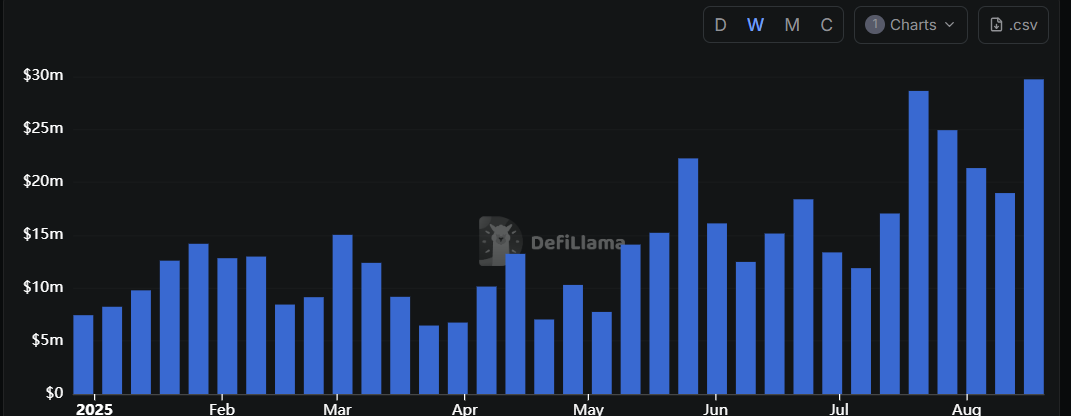 Looks like <a href="/HyperliquidX/">Hyperliquid</a> had its best ever week in  terms of fees - $29.73mn. No better token to hold in this market. Higher

Hyperliquid 

cc-<a href="/DefiLlama/">DefiLlama.com</a>