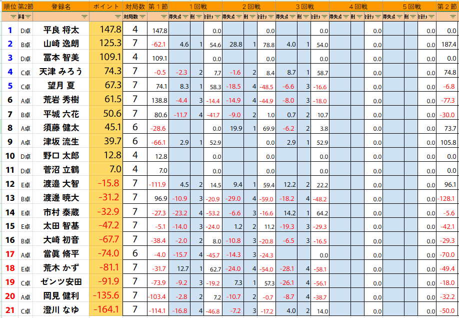 ClubNPM's tweet image. 【第24期後期 #雀王戦C3リーグ 】第2節

3回戦が終了しました。

📷トップ者は以下のとおりです。
＝＝＝＝＝＝
#津坂流生(連勝)
#山崎逸朗(三連勝)
#天津みろう
#市村泰蔵
＝＝＝＝＝＝
※本日1卓日程変更となっております

5節終了時
🔵1～5位がC2リーグへ昇級
🔴17～21位がD1リーグへ降級