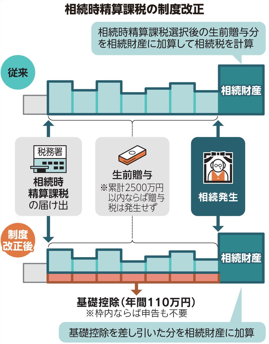 nikkei's tweet image. 生前贈与、相続時精算課税に年110万円の基礎控除が新設
nikkei.com/article/DGXZQO…