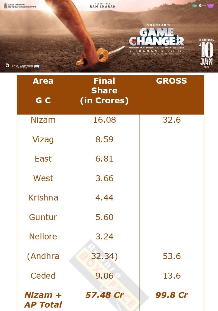 TarakVermaJr's tweet image. Game changer  Ap/tg biz  131 cr  Collected  57 cr   Total ap/tg loss 75 crores   randraa cheddy 🩲🩲🩲🩲 luu etu 
#War2  #GameChanager