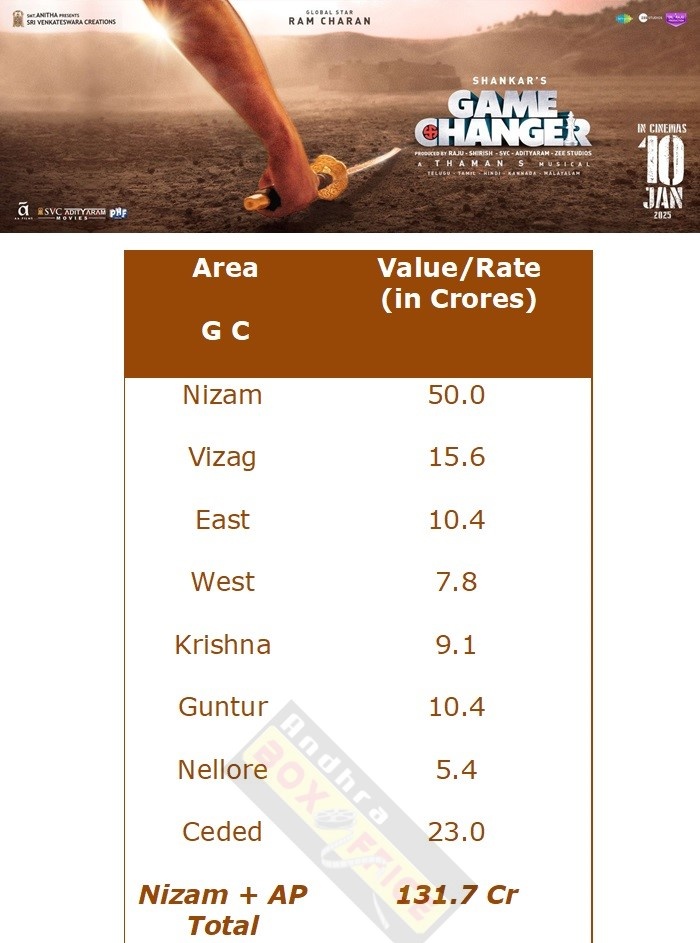 TarakVermaJr's tweet image. Game changer  Ap/tg biz  131 cr  Collected  57 cr   Total ap/tg loss 75 crores   randraa cheddy 🩲🩲🩲🩲 luu etu 
#War2  #GameChanager