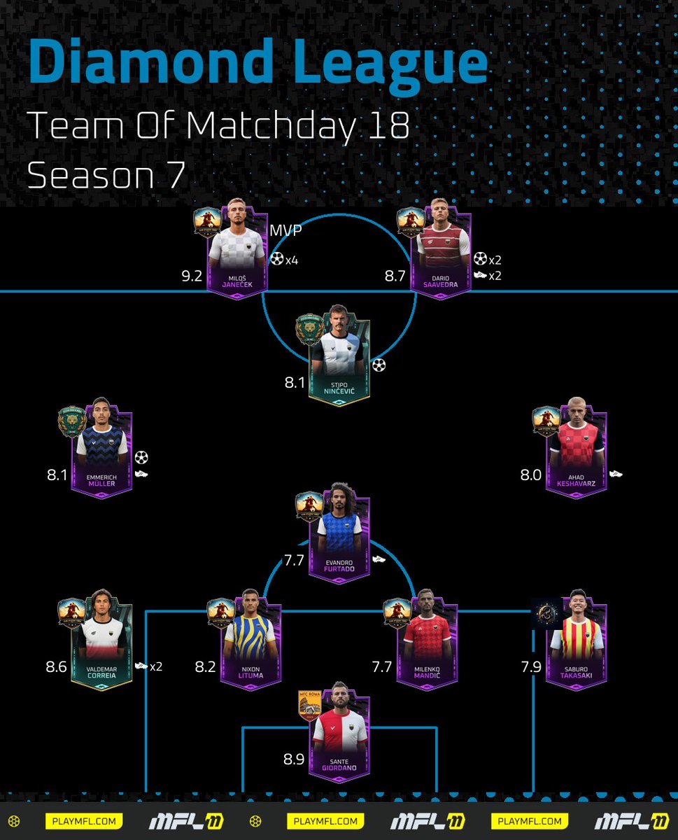 MFL Diamond League (@mfldiamond) on Twitter photo **"Matchday 18’s Team of the Day is here—dominated by <a href="/Club_A_Tango/">Club Atlético Tango</a> (5⃣ players) with Miloš Janeček (4⚽, 9.24 rating) stealing the show as MVP. Strong performances from <a href="/AtleticoMex/">Atlético Ciudad de México</a> & <a href="/MFCRoma/">MFC Roma</a>’s Giordano (6🧤). 4 games left in the race."**
#DiamondLeague #MFL **"Matchday 18’s Team of the Day is here—dominated by <a href="/Club_A_Tango/">Club Atlético Tango</a> (5⃣ players) with Miloš Janeček (4⚽, 9.24 rating) stealing the show as MVP. Strong performances from <a href="/AtleticoMex/">Atlético Ciudad de México</a> & <a href="/MFCRoma/">MFC Roma</a>’s Giordano (6🧤). 4 games left in the race."**
#DiamondLeague #MFL