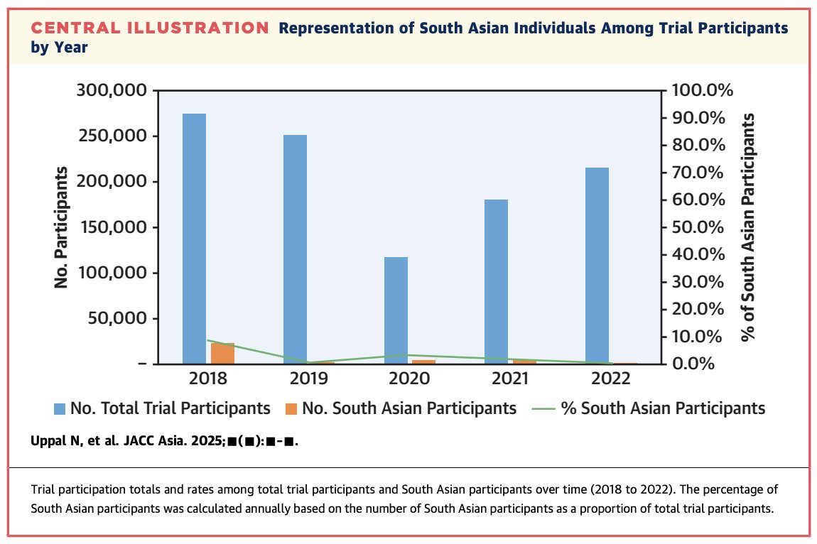 Pradeep Natarajan (@pnatarajanmd) on Twitter photo South Asian individuals have greater CVD event rates and comprise 1 in 4 individuals worldwide. However, in our systematic review of 310 major CVD trials led by <a href="/NishantUppal7/">Nishu Uppal</a>, only 3% of trial participants are South Asian individuals sciencedirect.com/science/articl… <a href="/JACCJournals/">JACC Journals</a> South Asian individuals have greater CVD event rates and comprise 1 in 4 individuals worldwide. However, in our systematic review of 310 major CVD trials led by <a href="/NishantUppal7/">Nishu Uppal</a>, only 3% of trial participants are South Asian individuals sciencedirect.com/science/articl… <a href="/JACCJournals/">JACC Journals</a>