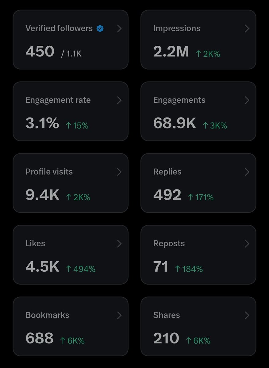 2.2 million impression bagged 
In 2 weeks
It was internally achieved myself 
By working smart 
Without paying anyone a dime 

Next is 3m then 4 and finally 5m