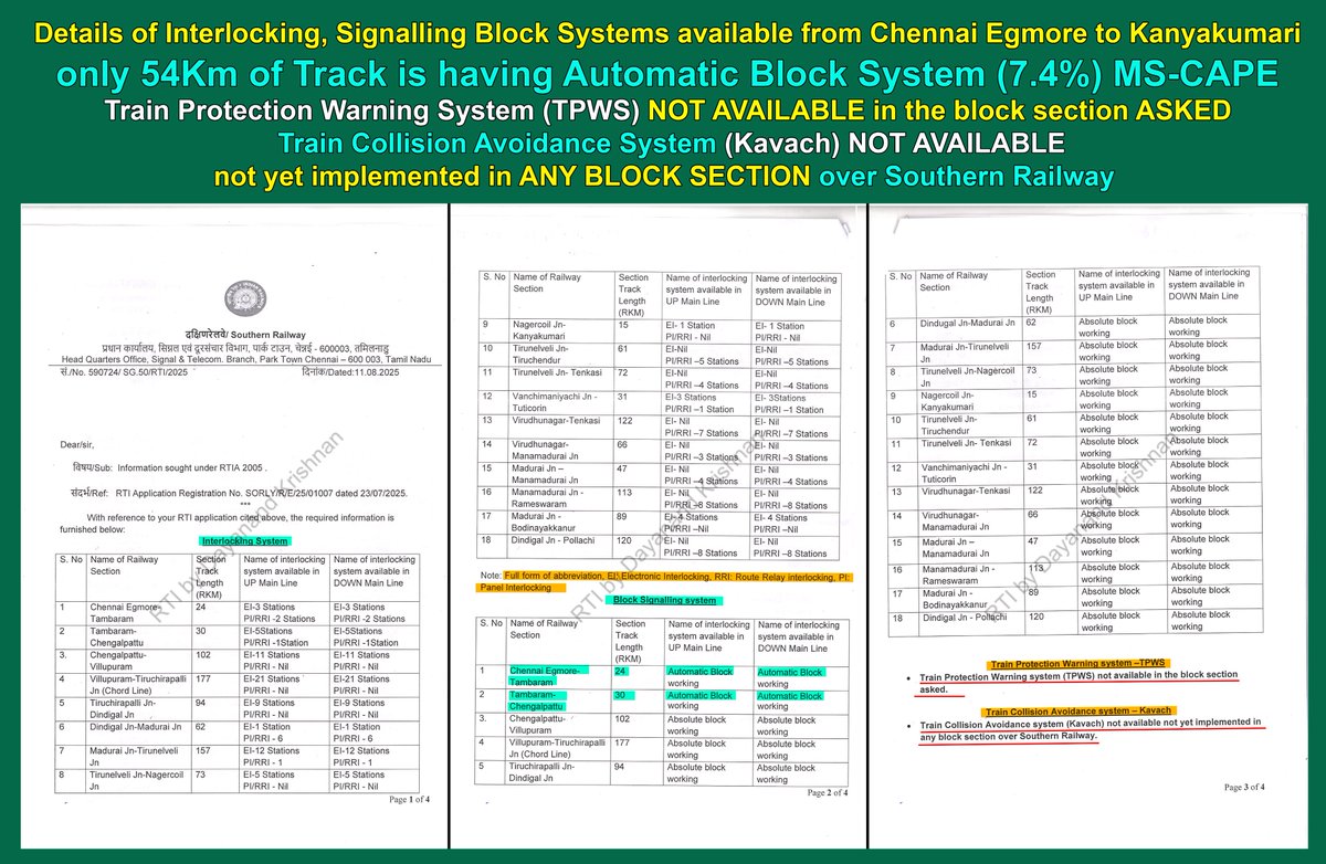 dayatiger197312's tweet photo. Only 54Km of 734km Track is having #Automatic_Block_Signalling_System (7.4%) in MS-CAPE route
#TrainProtectionWarning Sys NOT AVALIBALE
#TrainCollisionAvoidance Sys-#Kavach NOT AVAILABLE not yet implemented in ANY BLOCK SECTION over SR
EI, ABS, TPWS first to be implemented in TN https://t.co/cWwJAuzcVG