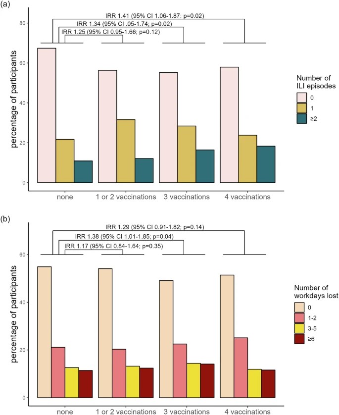 🤔~2k Swiss HCWs🇨🇭: 
C19 boosters don't contribute to ILI protection in a post-pandemic setting &amp; may even temporarily increase the likelihood of symptomatic infection and workday loss.
Sounds bad for buisness.
nature.com/articles/s4385…