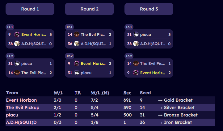 eventthorizon_'s tweet photo. Event Horizon's momentum continues with no set losses in groups and hitting Gold bracket in All4one #45 zones! despite losing first round in bracket we are very pleased! and placed 10th overall! #Splatoon3 #splatooncomp https://t.co/HCWhKaLrGW