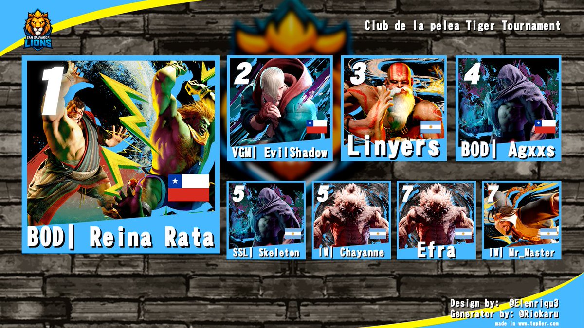 TOP 8 CLUB DE LA PELEA!!! TIGER TOURNAMENT!!!
Muchas gracias a todos los que participaron y felicidades a <a href="/BODReinaRata/">BOD | Reina Rata</a>  por mantenerse como campeona en el Club de la Pelea!!!!