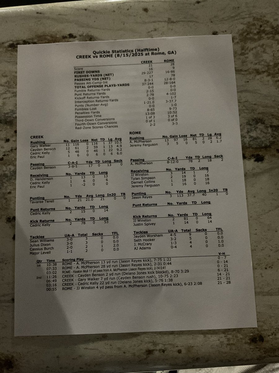 Corky Kell + Dave Hunter Classic (@corkykell) on Twitter photo HALFTIME!
<a href="/CreeksideFBall/">TribePrideFootball</a> 21, <a href="/FootballRome/">ππ€π’π ππ€π‘π«ππ¨ ππ€π€π©πππ‘π‘</a> 28
We have ourselves a ball game at Barron Stadium!
Here are the halftime stats from an action packed first half!
π₯π: atlantanewsfirst.com/livestream/ HALFTIME!
<a href="/CreeksideFBall/">TribePrideFootball</a> 21, <a href="/FootballRome/">ππ€π’π ππ€π‘π«ππ¨ ππ€π€π©πππ‘π‘</a> 28
We have ourselves a ball game at Barron Stadium!
Here are the halftime stats from an action packed first half!
π₯π: atlantanewsfirst.com/livestream/