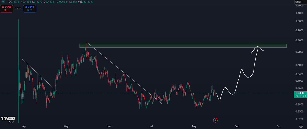 CryptoKaleo's tweet photo. Paying even more attention to $WAL here.

Continuing to print bullish headlines while accumulating in the base range.

Dropped both Grayscale Trust news and Kaito Leaderboard announcement this week.

Easy high beta SUI eco play. https://t.co/qJ2GnqrIzE