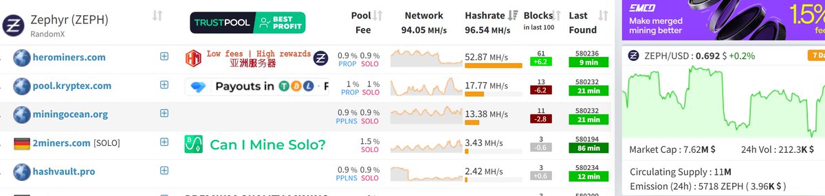alexlizeros's tweet image. #ZEPH #Scash #CPU挖矿 #ZEC 
Scash目前算力达到ZEPH十分之一、但是市值仅为ZEPH三十分之一、
目前Scash完全由社区化运行、纯正公平分发为原型、加入Scash开启CPU挖矿之旅、体验最初人人挖矿的乐趣！
Scash开发者@bitcartel…