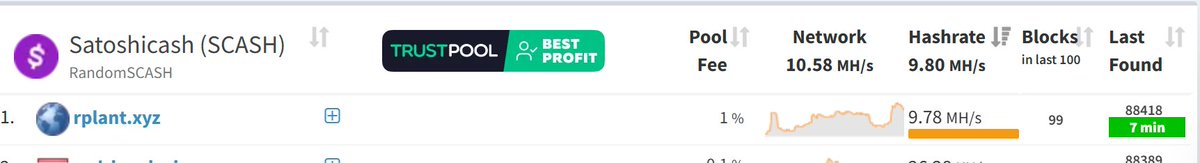 alexlizeros's tweet image. #ZEPH #Scash #CPU挖矿 #ZEC 
Scash目前算力达到ZEPH十分之一、但是市值仅为ZEPH三十分之一、
目前Scash完全由社区化运行、纯正公平分发为原型、加入Scash开启CPU挖矿之旅、体验最初人人挖矿的乐趣！
Scash开发者@bitcartel…