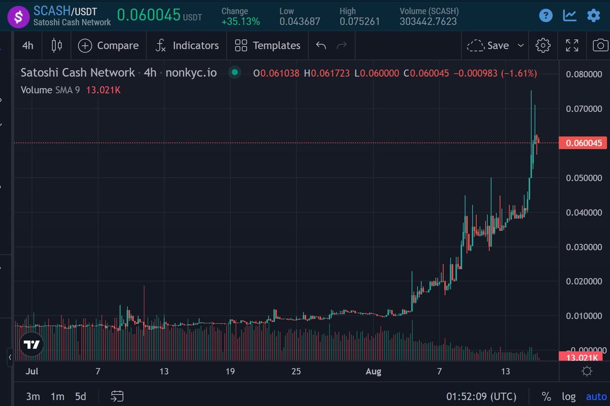 alexlizeros's tweet image. #ZEPH #Scash #CPU挖矿 #ZEC 
Scash目前算力达到ZEPH十分之一、但是市值仅为ZEPH三十分之一、
目前Scash完全由社区化运行、纯正公平分发为原型、加入Scash开启CPU挖矿之旅、体验最初人人挖矿的乐趣！
Scash开发者@bitcartel…