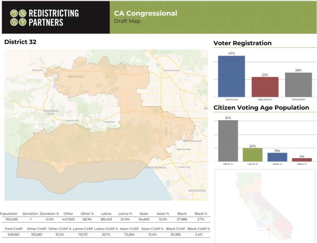 Per DCCC proposed maps, Simi Valley would join the west San Fernando Valley, Malibu, the Palisades, and parts of West LA in #CA32.

Rating: Safe Blue