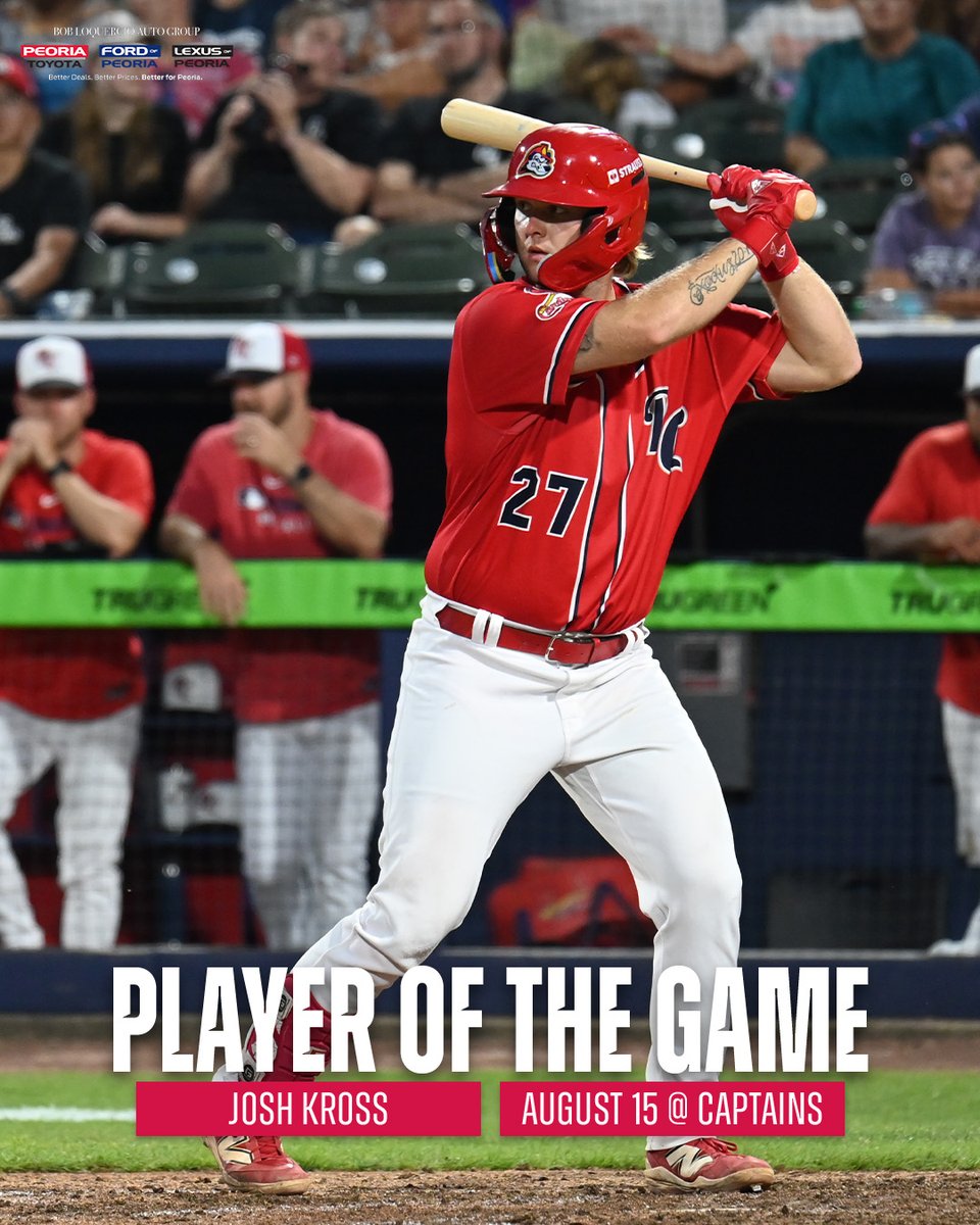 Your Bob Loquercio Player of the Game is  
Josh Kross, 1-3 | HR | HBP | 3 RBI | 2 R!

#peoriachiefs