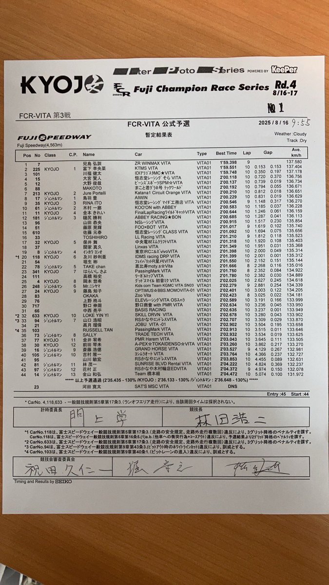 YY選手の日本初レース、予選結果。
昨日までのタイムを2秒近く更新して「うおーすげー！」となったのも束の間、トラックリミット違反でタワー呼び出し。(汗)

結果、ベストタイム抹消&amp;3グリッド降格....
残念。

ベストタイムだと13番グリッドだったのに残念ですが、ポテンシャルを見せてくれました。