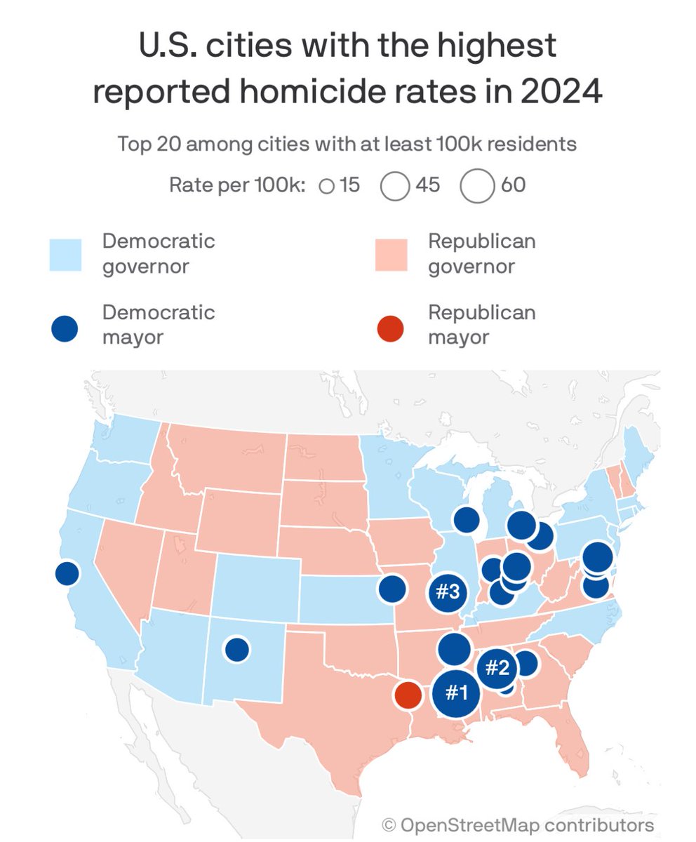 FrankLuntz's tweet photo. 13 of the 20 American cities with the highest murder rates are in Republican-run states.

Most of those cities are run by Democrats who often are at odds with state officials.

👉🏻 https://t.co/R9zRhgcbWj https://t.co/Jcb2M9JAOJ