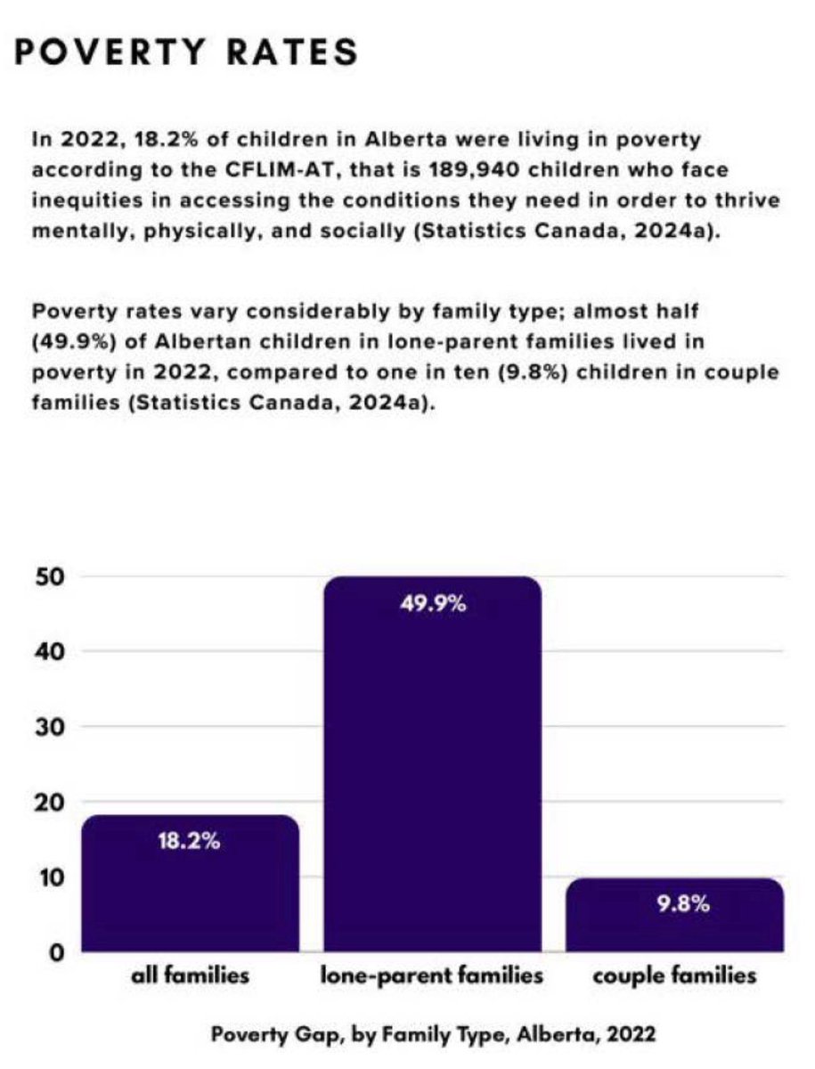 The Breakdown (@thebreakdownab) on Twitter photo This report from <a href="/PIAlberta/">Public Interest AB</a> is a gut punch.
1 in 5 kids in Alberta live in poverty.
(Link in next post)
/1 This report from <a href="/PIAlberta/">Public Interest AB</a> is a gut punch.
1 in 5 kids in Alberta live in poverty.
(Link in next post)
/1